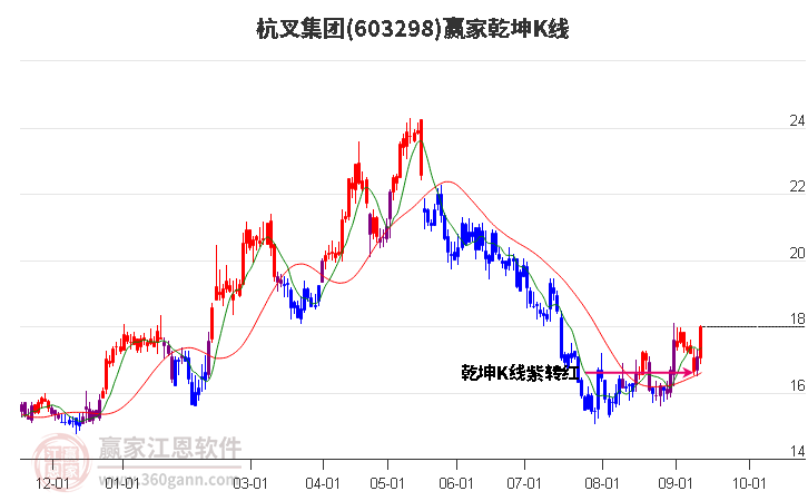 603298杭叉集团赢家乾坤K线工具