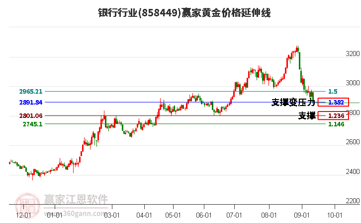 银行行业黄金价格延伸线工具