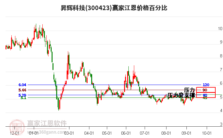 300423昇辉科技江恩价格百分比工具