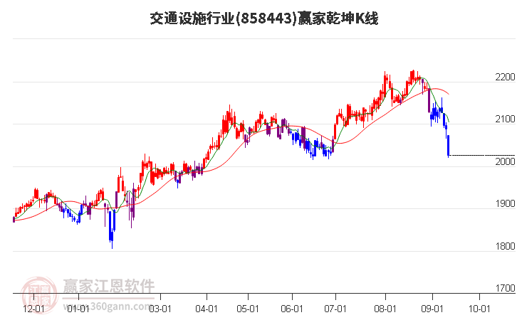 858443交通设施赢家乾坤K线工具