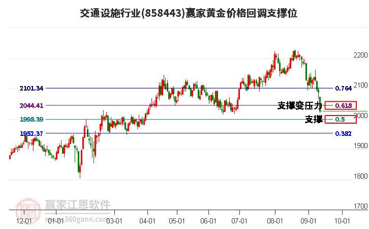 交通设施行业黄金价格回调支撑位工具