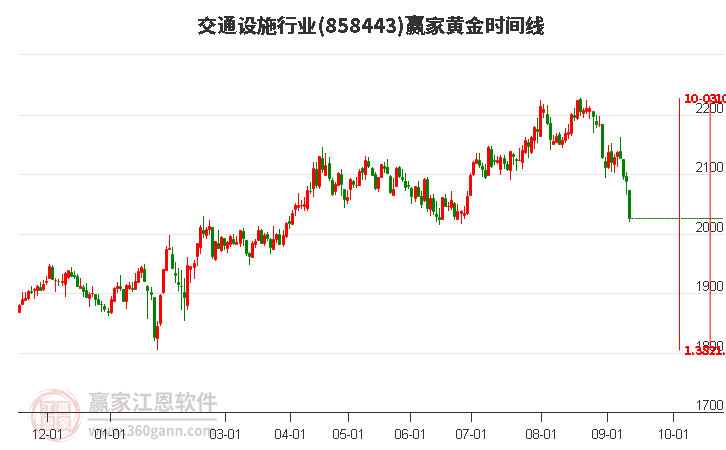 交通设施行业黄金时间周期线工具