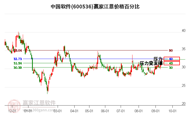 600536中国软件江恩价格百分比工具