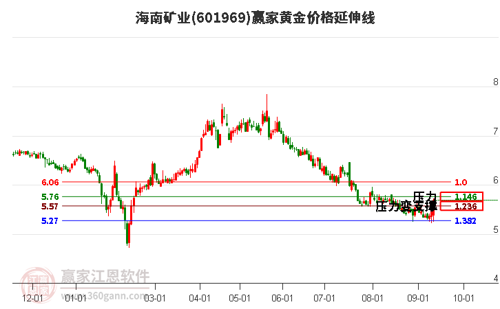 601969海南矿业黄金价格延伸线工具