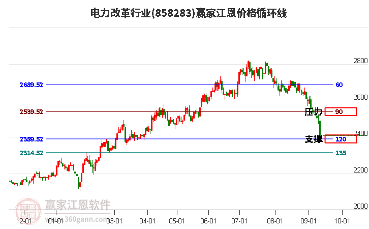 电力改革行业江恩价格循环线工具