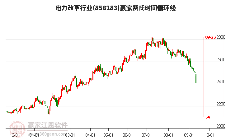 电力改革行业费氏时间循环线工具