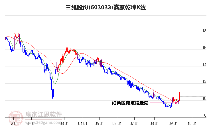 603033三维股份赢家乾坤K线工具