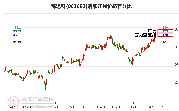 002653海思科江恩价格百分比工具