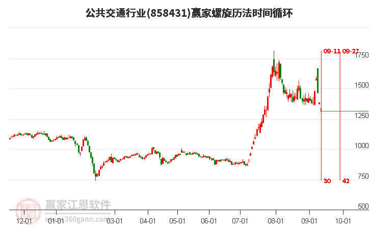 公共交通行业螺旋历法时间循环工具