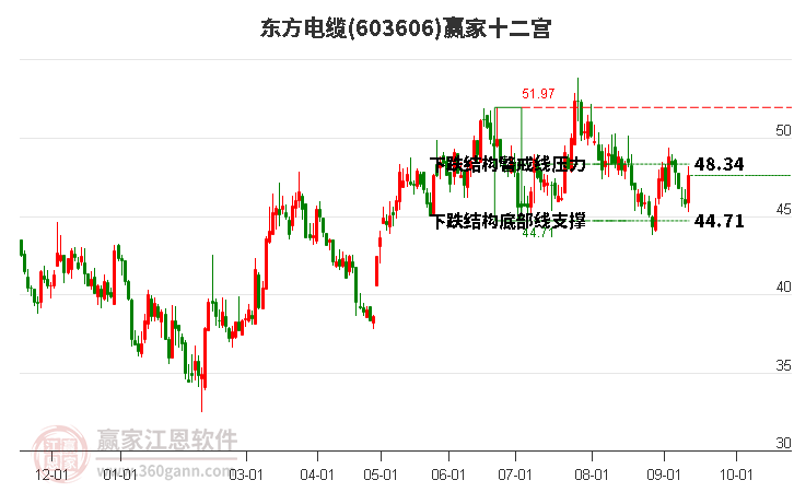 603606东方电缆赢家十二宫工具