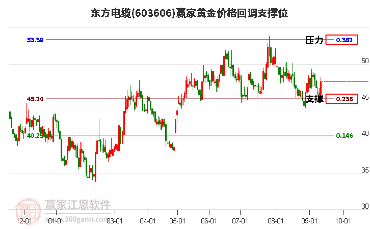 603606东方电缆黄金价格回调支撑位工具