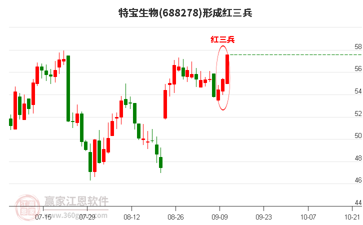 特宝生物形成顶部红三兵形态