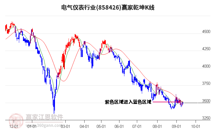 858426电气仪表赢家乾坤K线工具