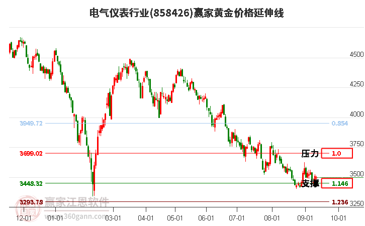 电气仪表行业黄金价格延伸线工具