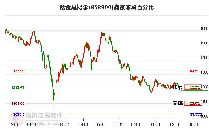 钛金属概念赢家波段百分比工具