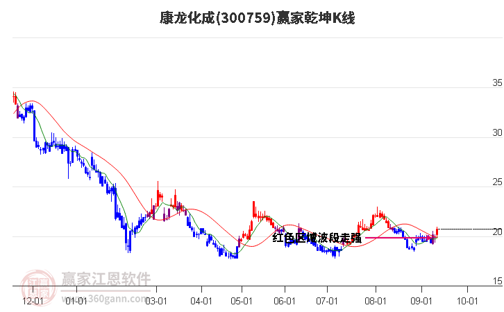 300759康龙化成赢家乾坤K线工具