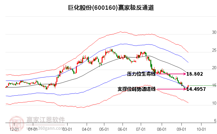 600160巨化股份赢家极反通道工具