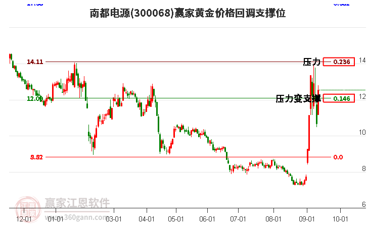 300068南都电源黄金价格回调支撑位工具