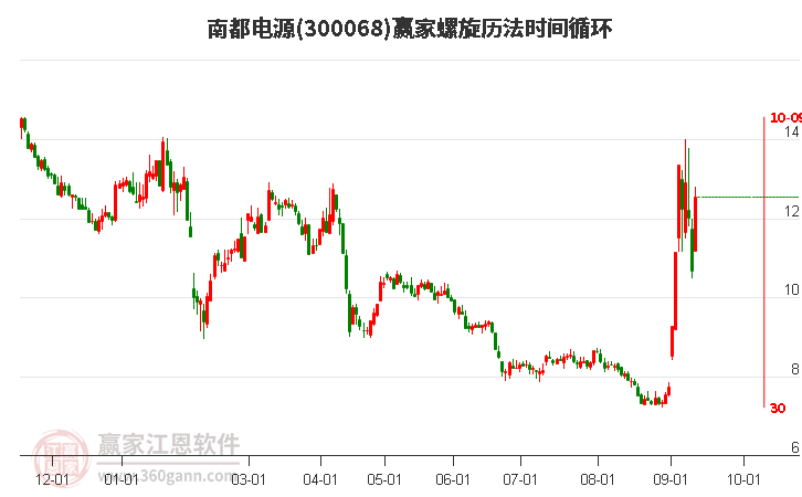 300068南都电源螺旋历法时间循环工具