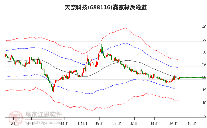 688116天奈科技赢家极反通道工具