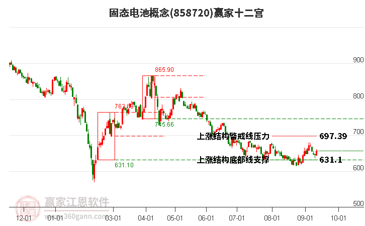 858720固态电池赢家十二宫工具