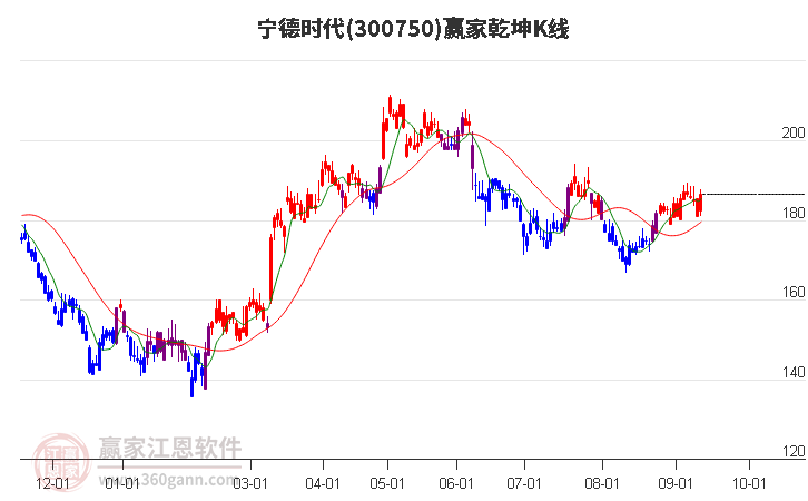 300750宁德时代赢家乾坤K线工具