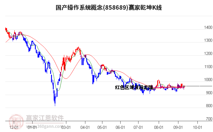 858689国产操作系统赢家乾坤K线工具