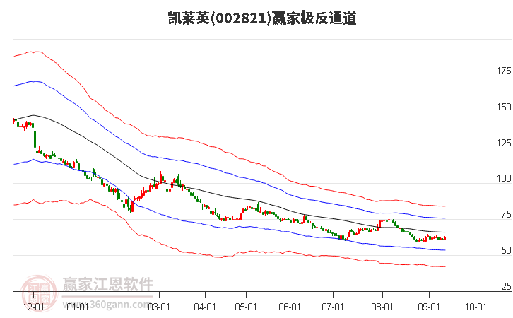 002821凯莱英赢家极反通道工具