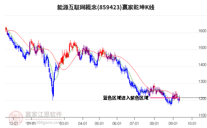 859423能源互联网赢家乾坤K线工具