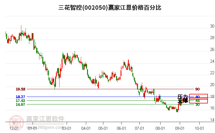 002050三花智控江恩价格百分比工具