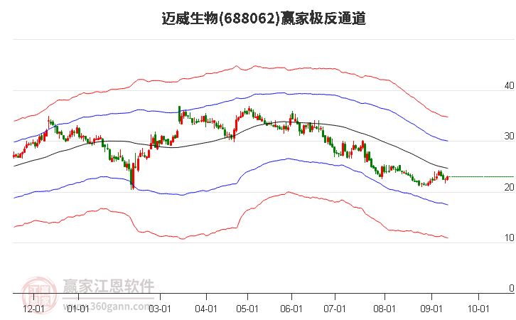 688062邁威生物贏家極反通道工具