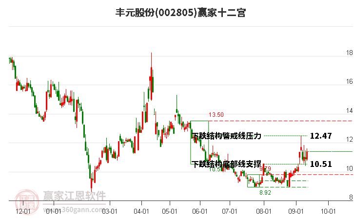 002805丰元股份赢家十二宫工具