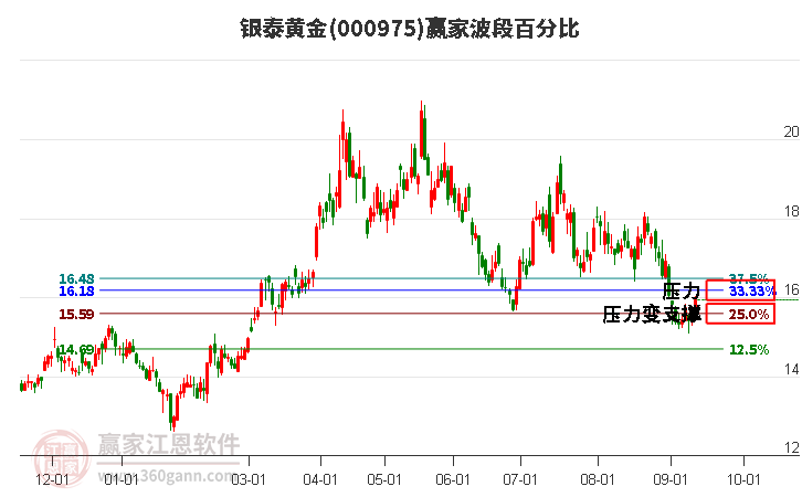 000975银泰黄金波段百分比工具