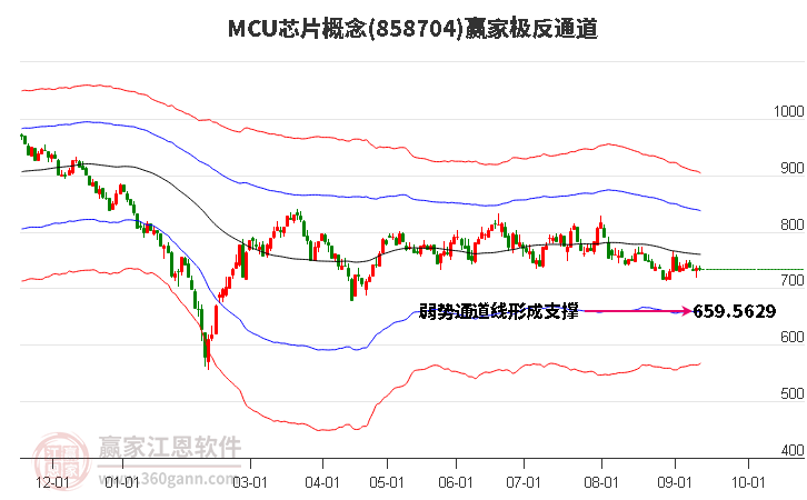 858704MCU芯片赢家极反通道工具