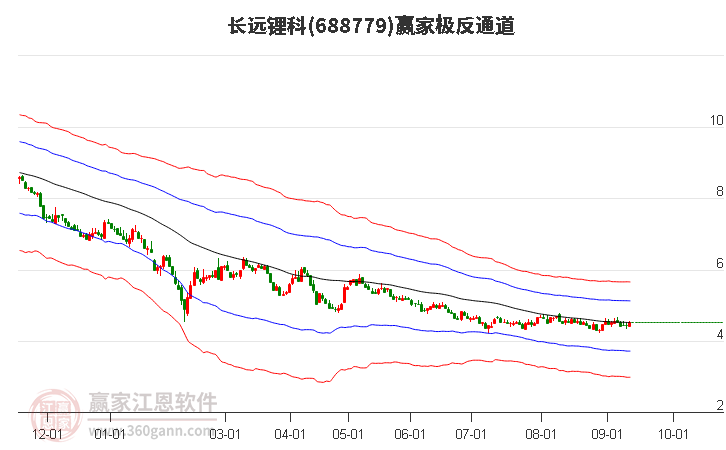 688779長遠(yuǎn)鋰科贏家極反通道工具