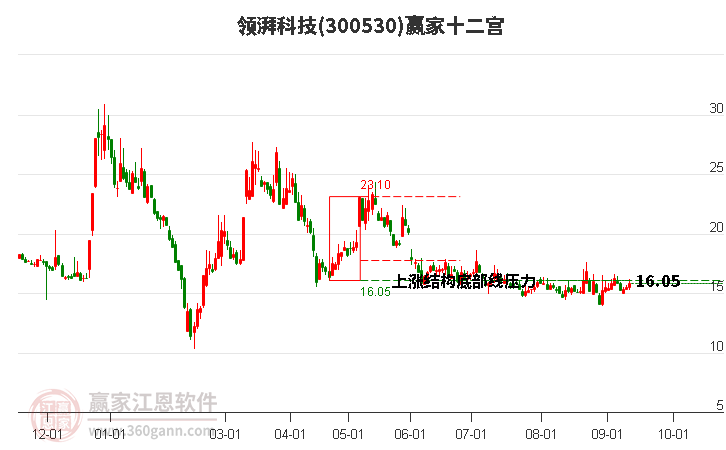 300530领湃科技赢家十二宫工具