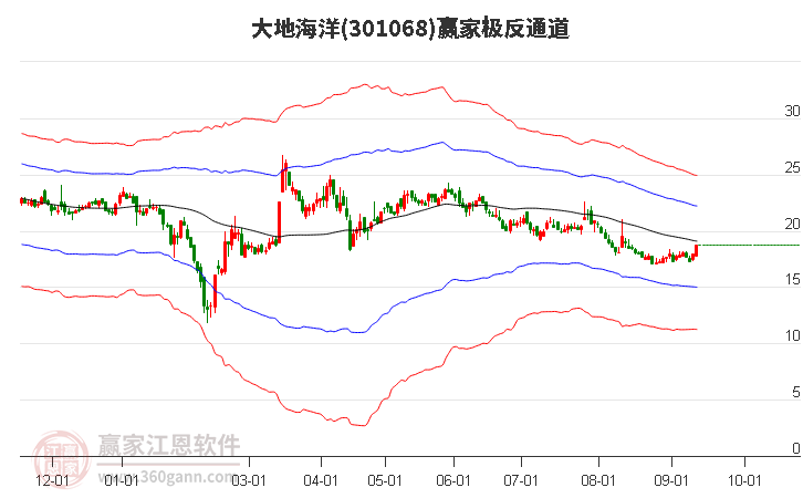 301068大地海洋赢家极反通道工具