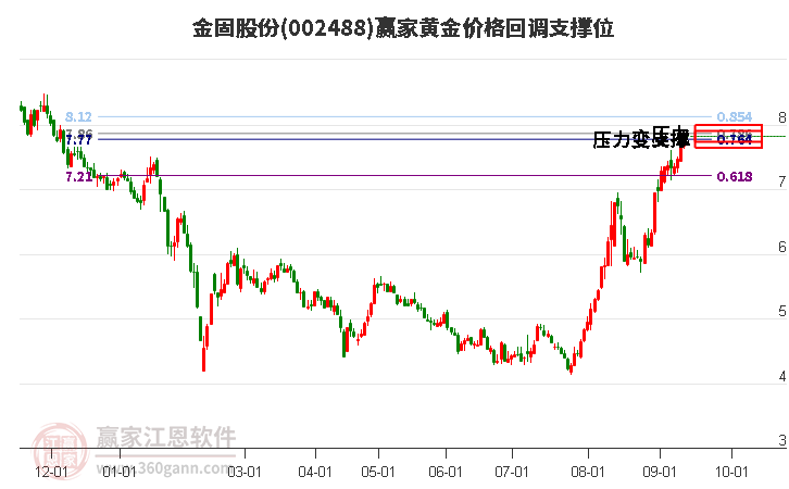 002488金固股份黄金价格回调支撑位工具