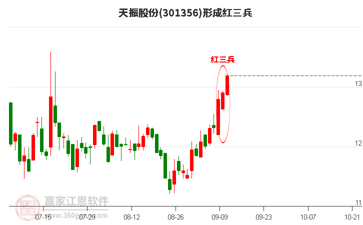 301356天振股份形成顶部红三兵形态