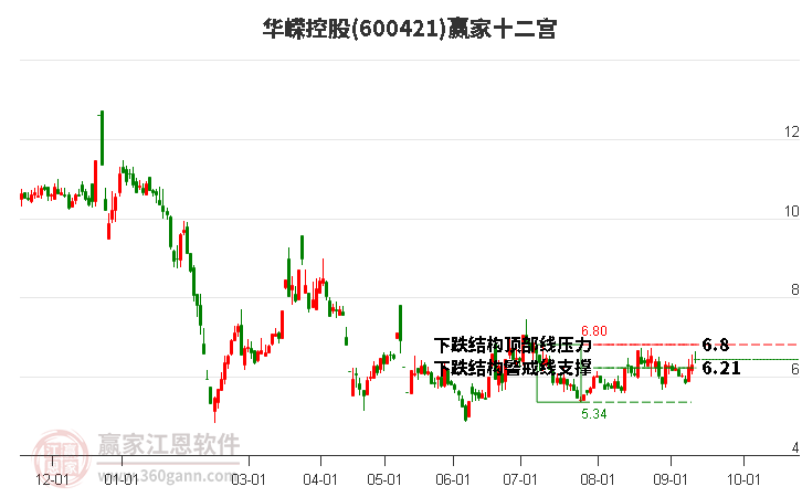 600421华嵘控股赢家十二宫工具