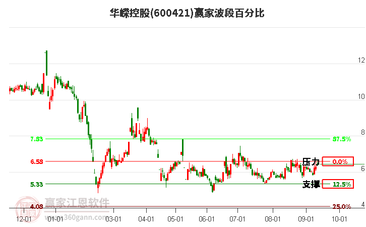 600421華嶸控股波段百分比工具
