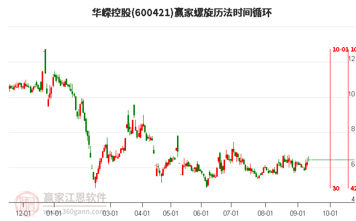 600421華嶸控股螺旋歷法時間循環(huán)工具
