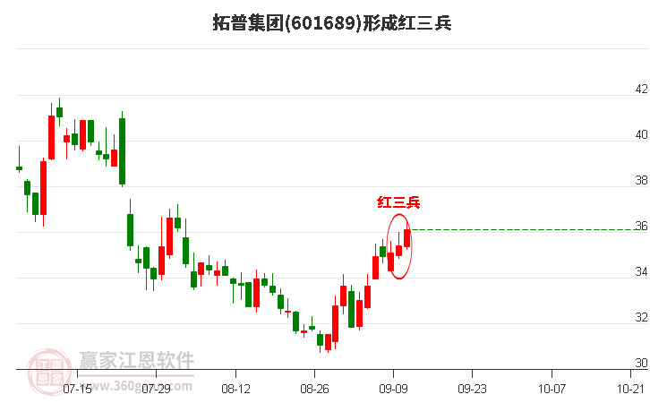 601689拓普集团形成顶部红三兵形态