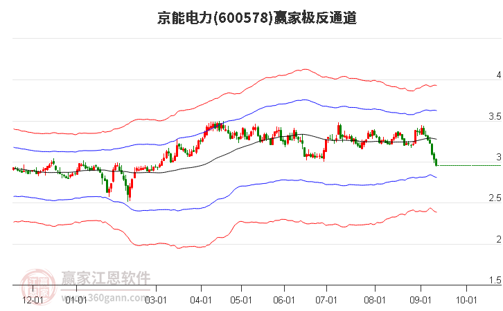 600578京能电力赢家极反通道工具