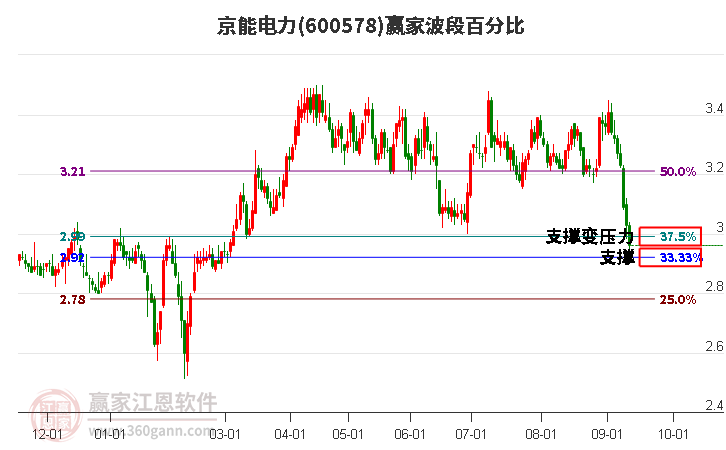 600578京能电力波段百分比工具