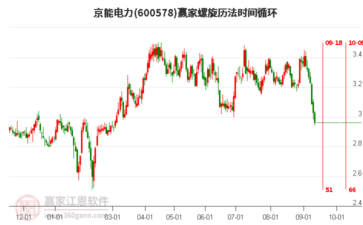 600578京能电力螺旋历法时间循环工具