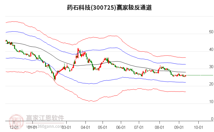 300725药石科技赢家极反通道工具