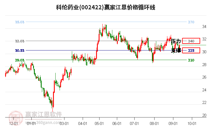 002422科伦药业江恩价格循环线工具