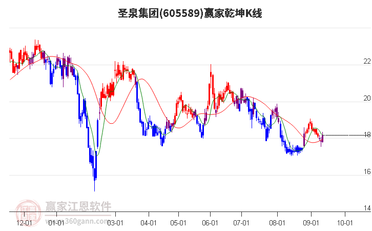 605589圣泉集团赢家乾坤K线工具