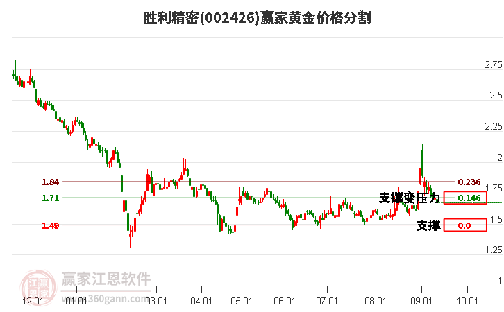 002426胜利精密黄金价格分割工具